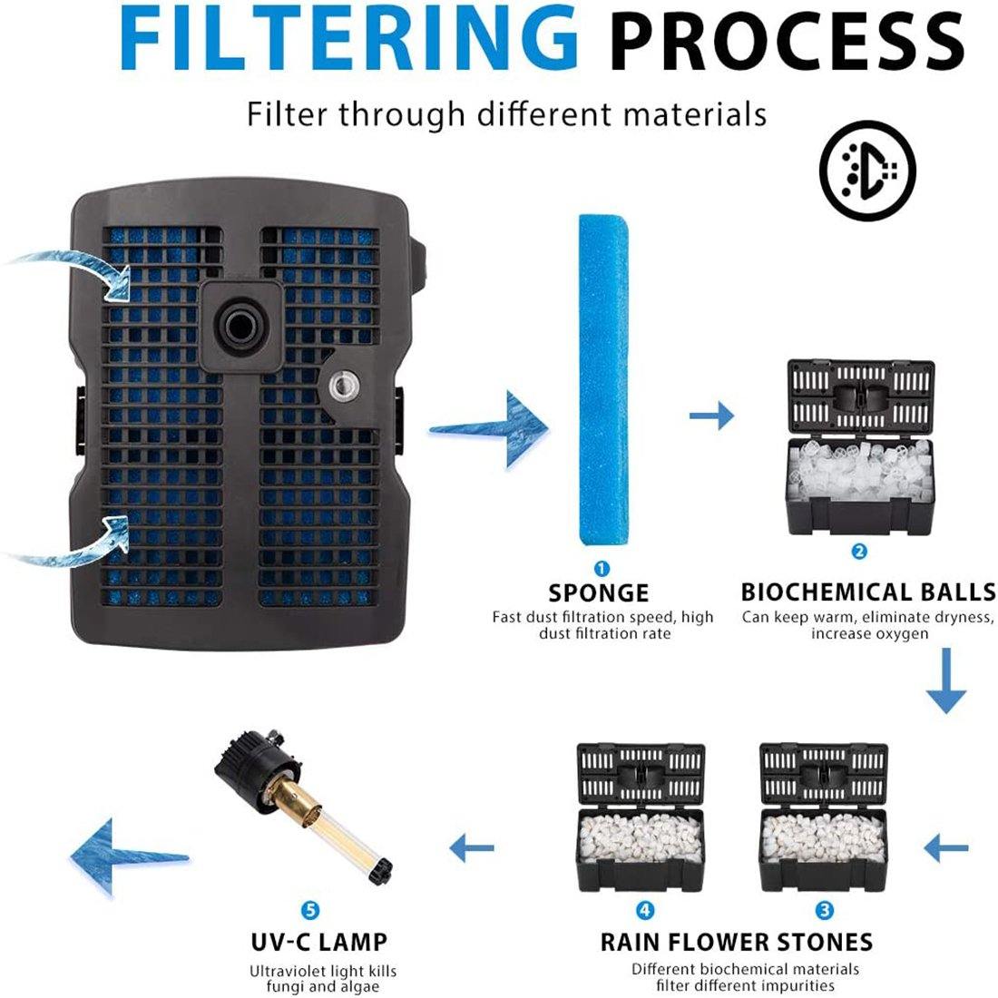 VIVOHOME 530 GPH Submersible Pond Filter Pump Fountain Kits with UV Sterilizer Suitable for Ponds of 920 Gallons, Water Pump Built In